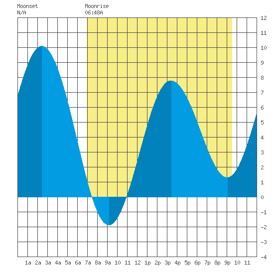 Three Saints Bay tide chart for Saturday, April 18, 2026