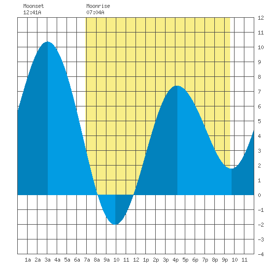 Three Saints Bay tide chart for Sunday, April 19, 2026