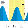 Three Saints Bay tide chart for Wednesday, April 1, 2026