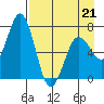 Three Saints Bay tide chart for Tuesday, April 21, 2026