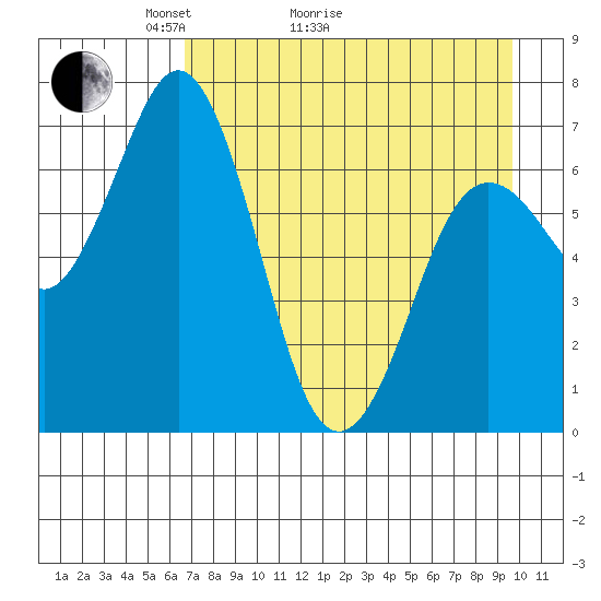 Three Saints Bay tide chart for Thursday, April 23, 2026