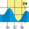Three Saints Bay tide chart for Friday, April 24, 2026