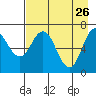 Three Saints Bay tide chart for Sunday, April 26, 2026