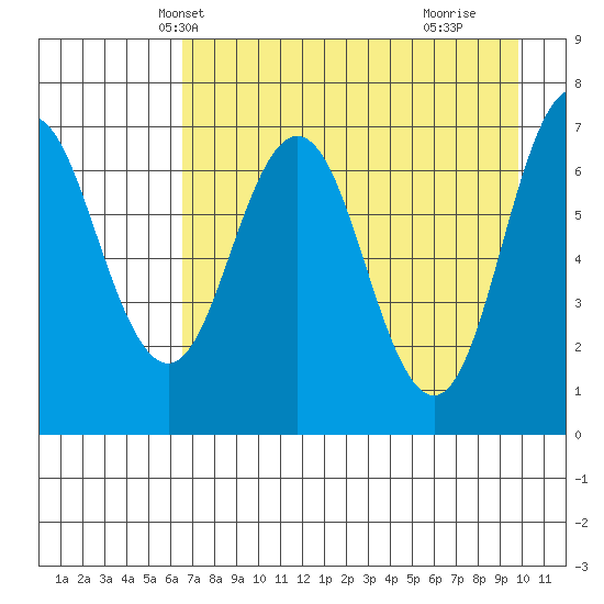 Three Saints Bay tide chart for Monday, April 27, 2026