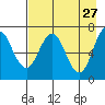Three Saints Bay tide chart for Monday, April 27, 2026