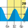 Three Saints Bay tide chart for Tuesday, April 28, 2026