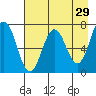 Three Saints Bay tide chart for Wednesday, April 29, 2026