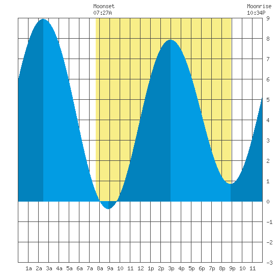 Three Saints Bay tide chart for Thursday, April 2, 2026
