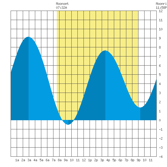 Three Saints Bay tide chart for Friday, April 3, 2026