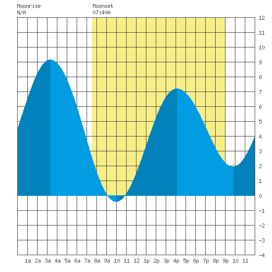 Three Saints Bay tide chart for Saturday, April 4, 2026