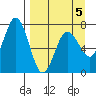 Three Saints Bay tide chart for Sunday, April 5, 2026