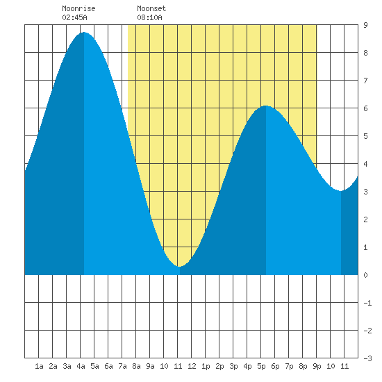 Three Saints Bay tide chart for Monday, April 6, 2026