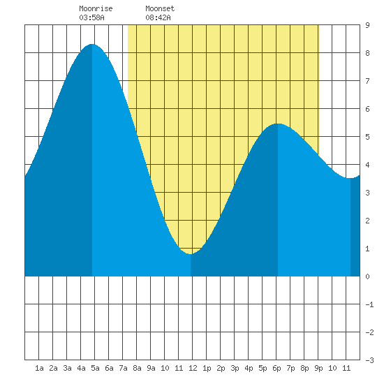Three Saints Bay tide chart for Tuesday, April 7, 2026