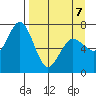 Three Saints Bay tide chart for Tuesday, April 7, 2026