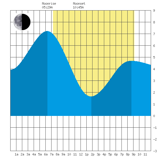 Three Saints Bay tide chart for Thursday, April 9, 2026