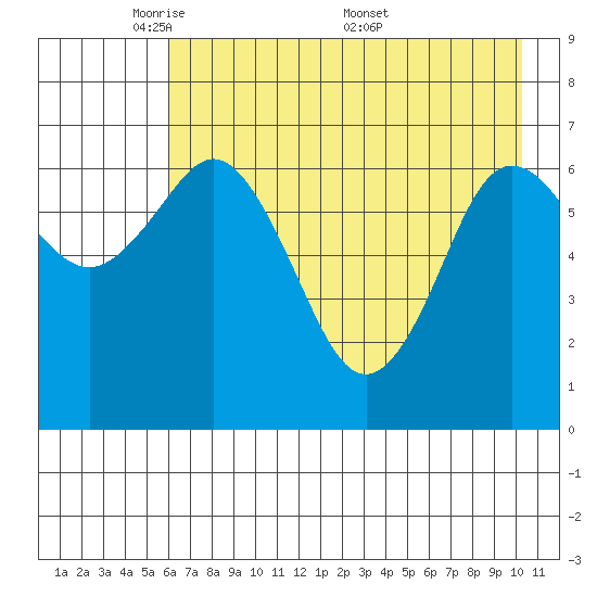 Three Saints Bay tide chart for Sunday, May 10, 2026