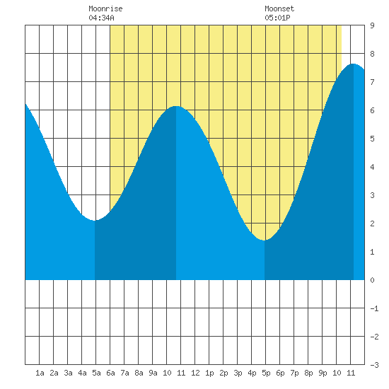 Three Saints Bay tide chart for Tuesday, May 12, 2026