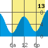 Three Saints Bay tide chart for Wednesday, May 13, 2026