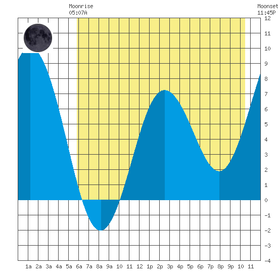 Three Saints Bay tide chart for Saturday, May 16, 2026