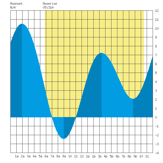 Three Saints Bay tide chart for Sunday, May 17, 2026