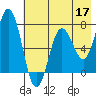 Three Saints Bay tide chart for Sunday, May 17, 2026