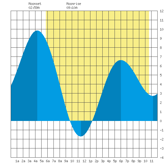 Three Saints Bay tide chart for Wednesday, May 20, 2026