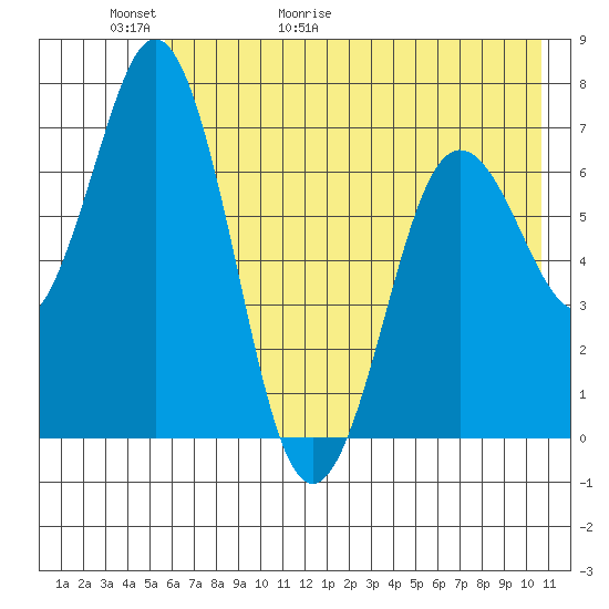Three Saints Bay tide chart for Thursday, May 21, 2026