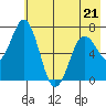 Three Saints Bay tide chart for Thursday, May 21, 2026