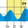 Three Saints Bay tide chart for Sunday, May 24, 2026