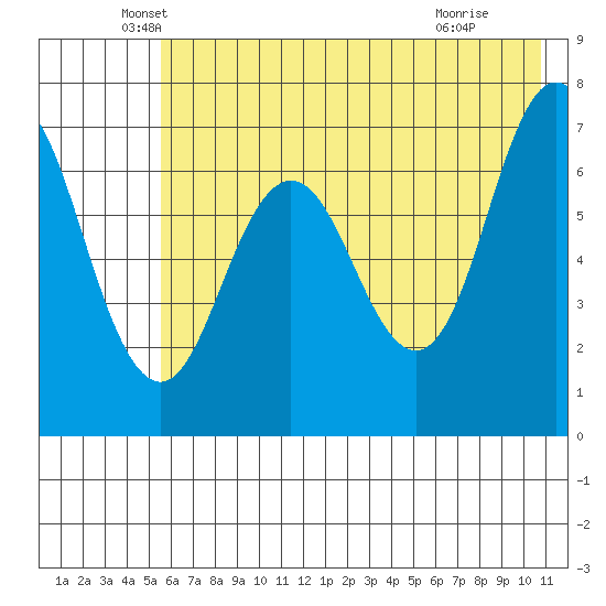 Three Saints Bay tide chart for Tuesday, May 26, 2026