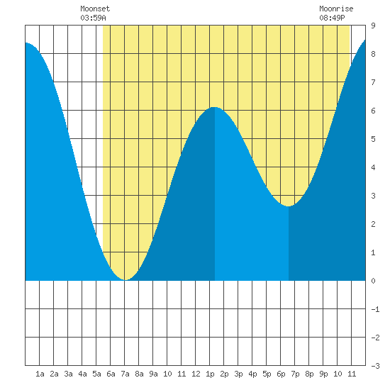 Three Saints Bay tide chart for Thursday, May 28, 2026