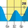Three Saints Bay tide chart for Thursday, May 28, 2026