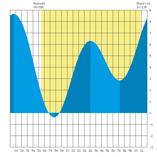 Three Saints Bay tide chart for Friday, May 29, 2026