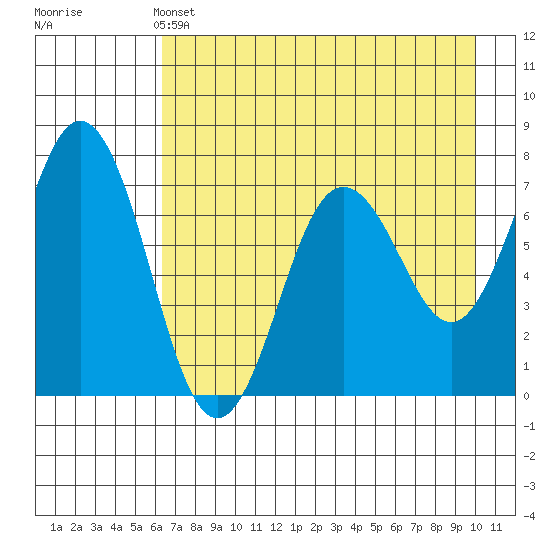 Three Saints Bay tide chart for Saturday, May 2, 2026