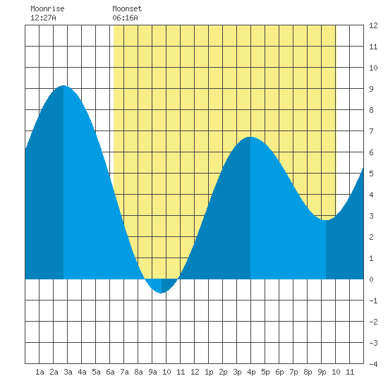 Three Saints Bay tide chart for Sunday, May 3, 2026