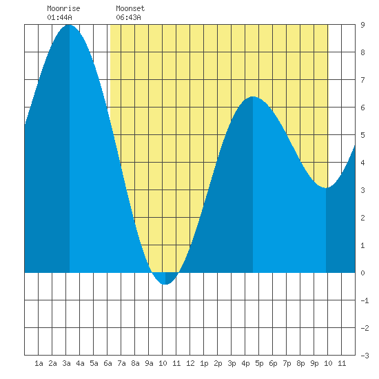 Three Saints Bay tide chart for Monday, May 4, 2026