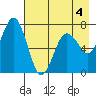 Three Saints Bay tide chart for Monday, May 4, 2026