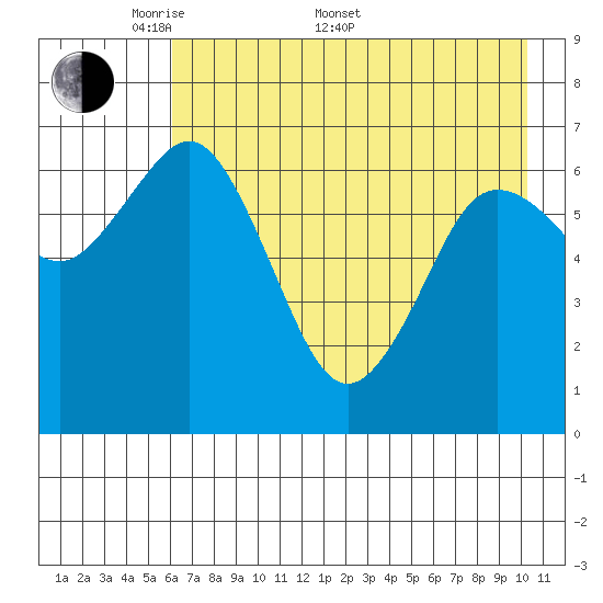 Three Saints Bay tide chart for Saturday, May 9, 2026