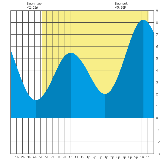 Three Saints Bay tide chart for Wednesday, June 10, 2026