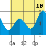 Three Saints Bay tide chart for Wednesday, June 10, 2026