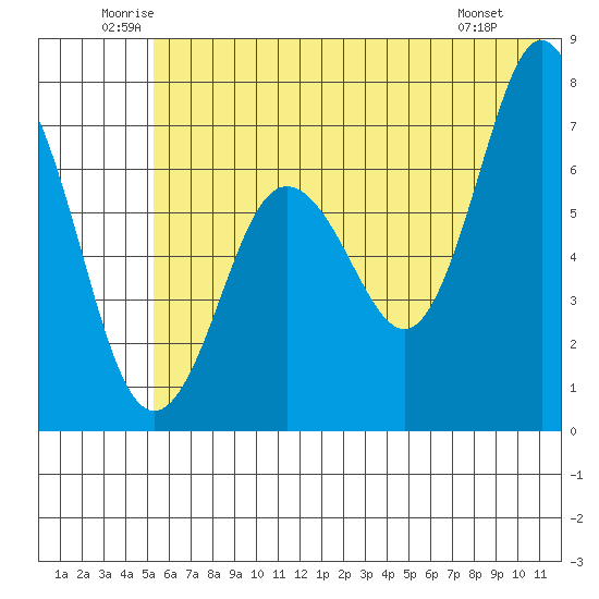 Three Saints Bay tide chart for Thursday, June 11, 2026