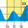 Three Saints Bay tide chart for Thursday, June 11, 2026