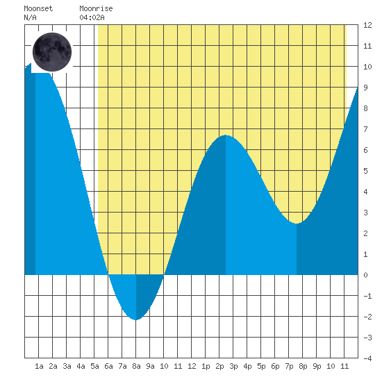 Three Saints Bay tide chart for Sunday, June 14, 2026