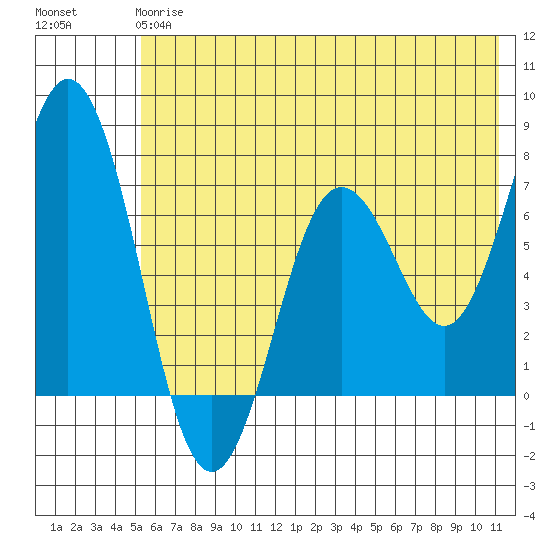 Three Saints Bay tide chart for Monday, June 15, 2026