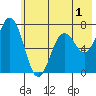 Three Saints Bay tide chart for Monday, June 1, 2026