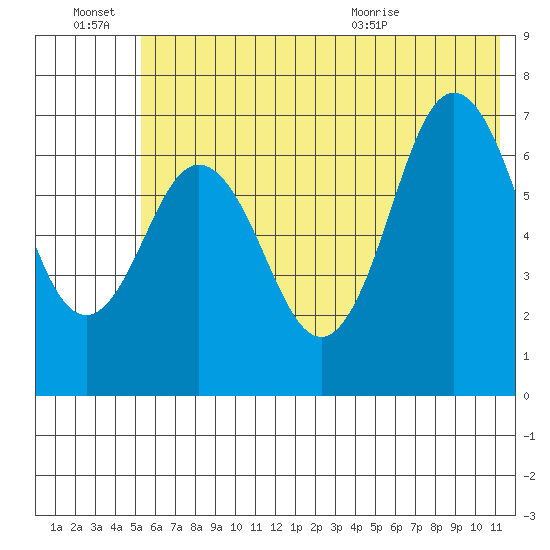 Three Saints Bay tide chart for Monday, June 22, 2026
