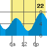 Three Saints Bay tide chart for Monday, June 22, 2026