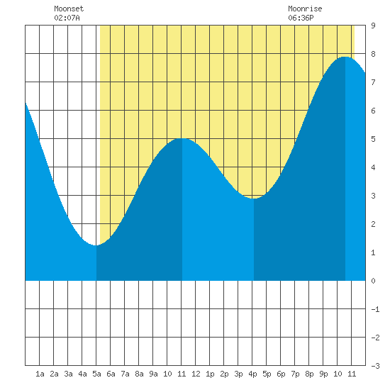 Three Saints Bay tide chart for Wednesday, June 24, 2026