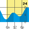 Three Saints Bay tide chart for Wednesday, June 24, 2026