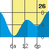 Three Saints Bay tide chart for Friday, June 26, 2026